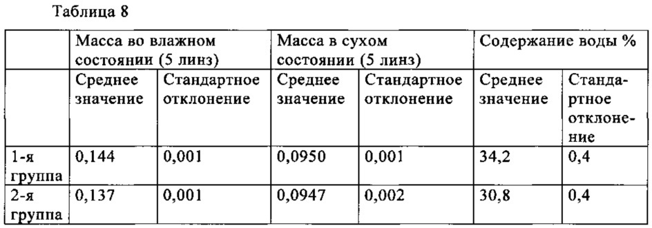 Силиконовые гидрогелевые линзы с обогащенными водой поверхностями (патент 2619715)