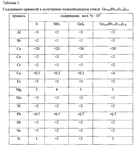 Способ получения высокочистых халькойодидных стекол (патент 2579096)