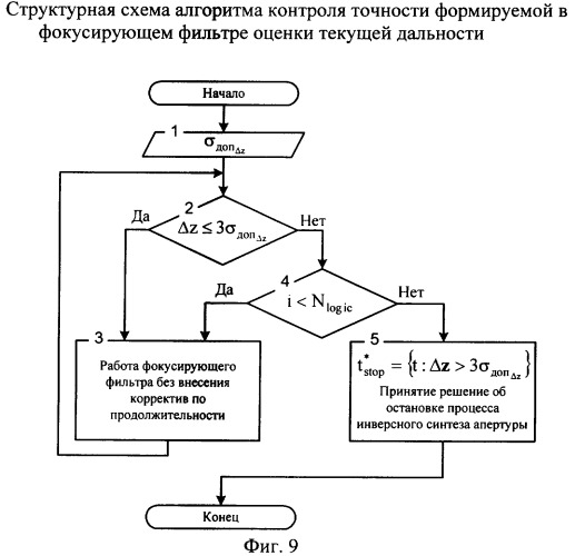 Способ выбора оптимальной продолжительности интервала синтезирования в радиолокационной станции с инверсным синтезированием апертуры антенны (патент 2378662)