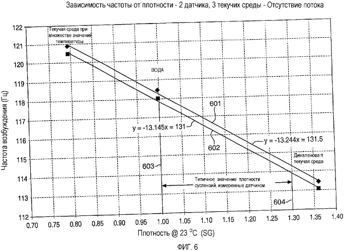 Способ и устройство компенсации для кориолисова расходомера (патент 2344376)