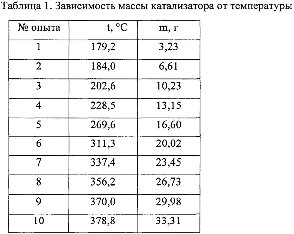 Способ измерения скорости циркуляции мелкодисперсного катализатора (патент 2650623)