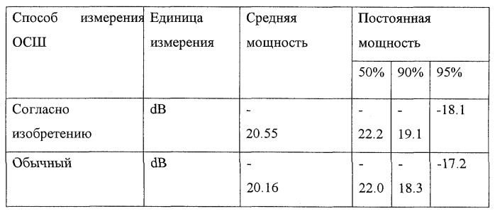 Способ и устройство для осш-измерения (патент 2271610)