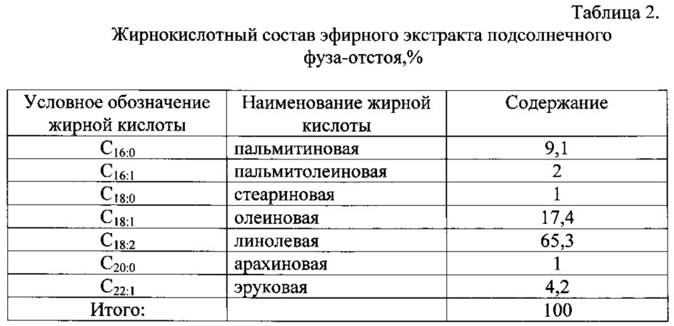 Кислоты входящие в состав растительных масел. Плотность фуза подсолнечного масла. Состав фуза подсолнечного. Фуз подсолнечника состав. Показатели фузы подсолнечника.