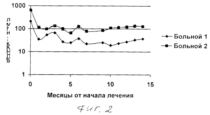 Способ лечения заболеваний, сопровождающихся изменениями качественного и/или количественного состава внеклеточной днк крови (варианты) (патент 2267329)