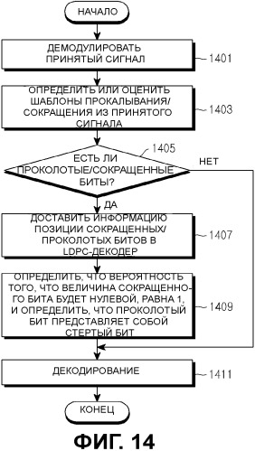 Способ и устройство для канального кодирования и декодирования в системе связи, в которой используются коды контроля четности с низкой плотностью (патент 2543553)