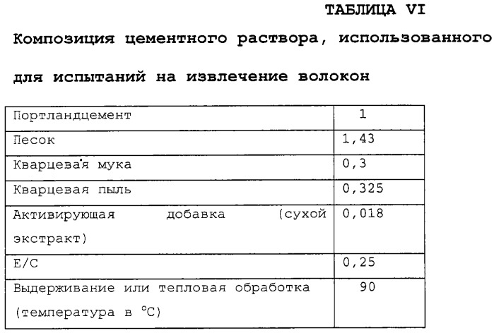 Бетон, включающий органические волокна, диспергированные в цементном растворе (варианты) (патент 2245858)