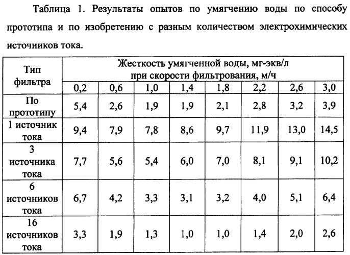 Способ умягчения природных вод (патент 2369565)