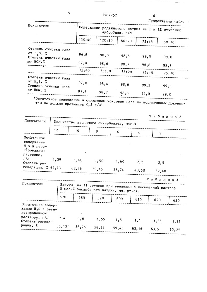 Способ очистки коксового газа от кислых компонентов (патент 1567252)