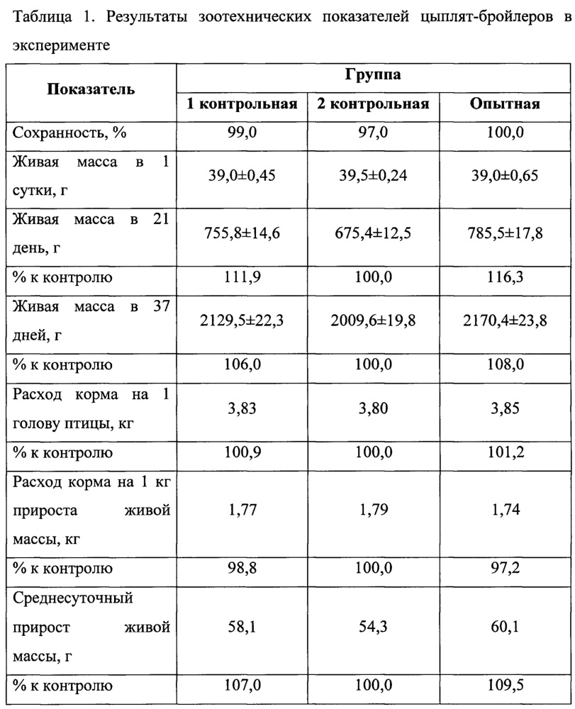 Способ получения биологически активной кормовой добавки для цыплят-бройлеров (патент 2651303)