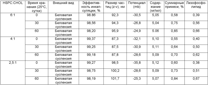 Липосомы иринотекана или его солей, способ их получения (патент 2526114)