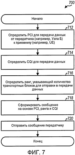 Передача по обратной связи индикации управления предварительным кодированием (pci) и индикации качества канала (cqi) в системе беспроводной связи (патент 2419214)