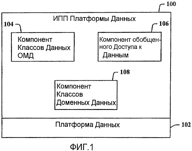 Интерфейс прикладного программирования хранилища для общей платформы данных (патент 2408061)