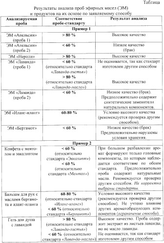 Способ экспресс-оценки качества ароматных (эфирных) масел и продуктов на их основе (патент 2327985)