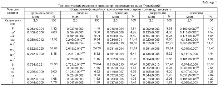 Способ определения зрелости твердых сычужных сыров (патент 2386966)