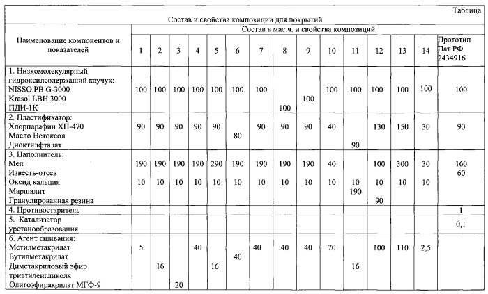 Композиция для покрытий (патент 2546737)