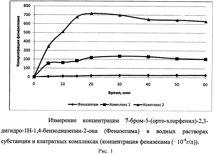 Фармацевтическая композиция и лекарственное средство на основе клатратного комплекса 7-бром-5-(орто-хлорфенил)-2,3-дигидро-1н-1,4-бензодиазепин-2-она с циклодекстрином, способы его получения (варианты) (патент 2570382)