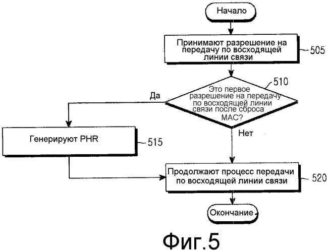 Способ и устройство для передачи сообщения о запасе мощности пользовательского оборудования станции в системе беспроводной связи (патент 2481741)