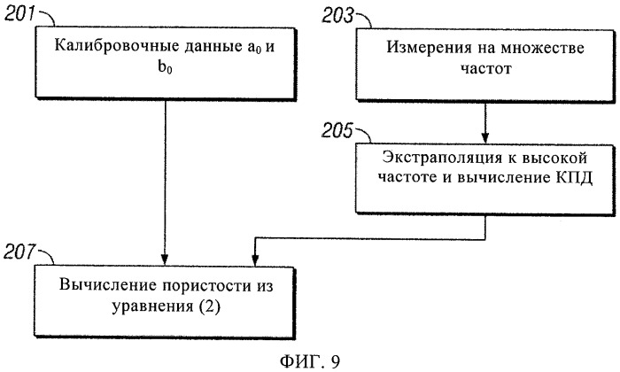 Интерпретация широкополосных данных метода сопротивлений (патент 2452982)