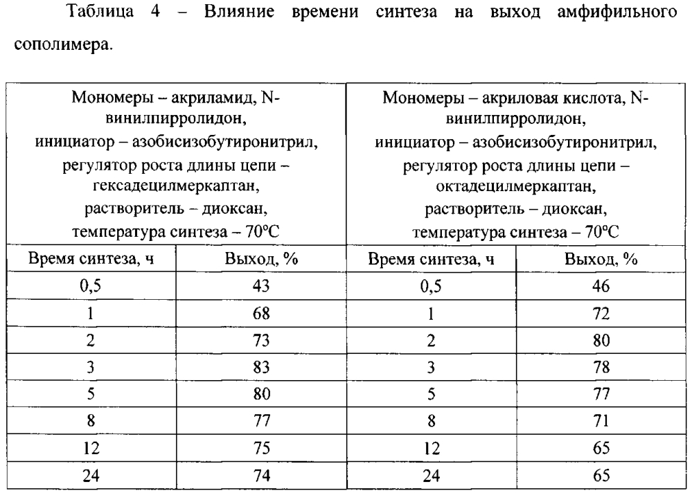 Амфифильные сополимеры и способ их получения (патент 2599579)