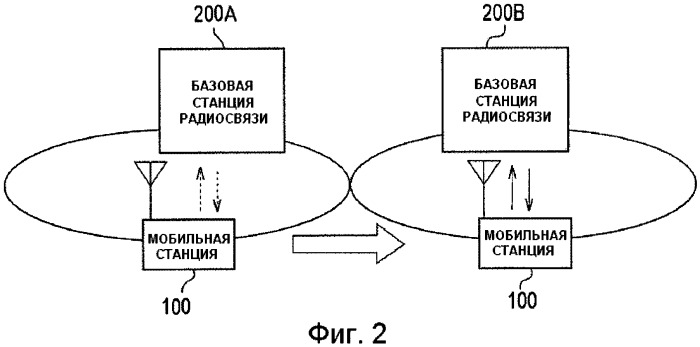 Способ управления хэндовером, базовая станция радиосвязи и мобильная станция (патент 2491766)