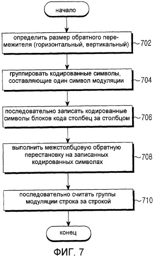 Способ и устройство перемежения данных в системе мобильной связи (патент 2448410)