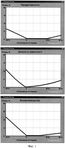 Устройство составления по различным критериям оптимизации экономически наилучшего кормового рациона и приготовления экономически наилучшей кормовой смеси для животных и птицы с учетом функций потерь их продуктивности (патент 2552853)