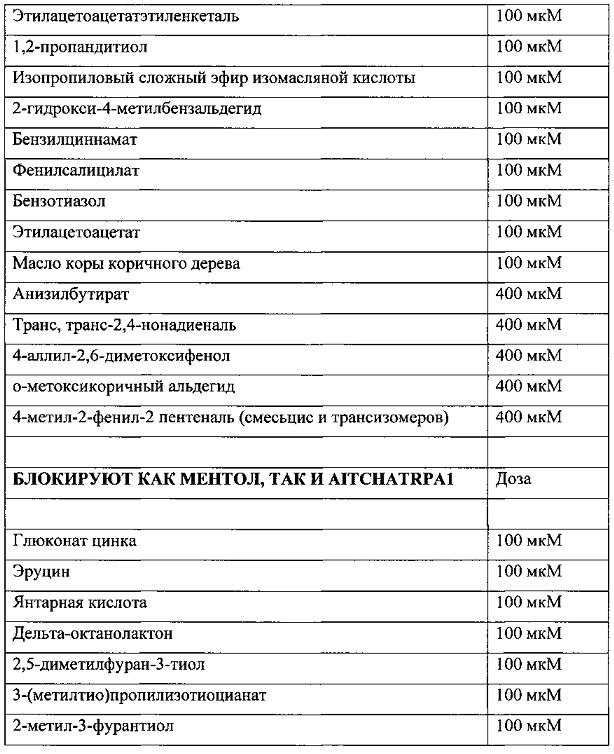 Композиции для уменьшения ощущений, вызванных рецепторами trpa1 и trpv1 (патент 2605297)