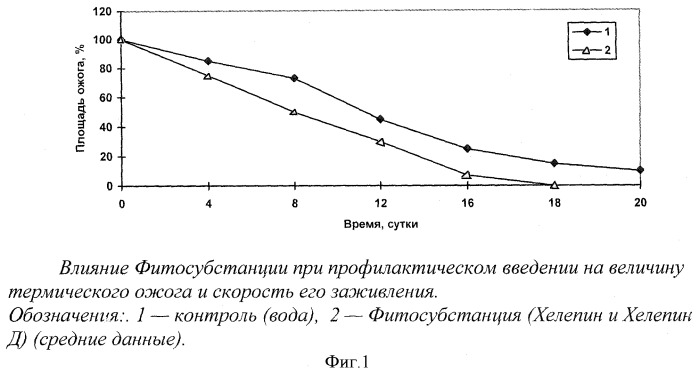 Репаративное средство при ожоговых поражениях (патент 2410110)