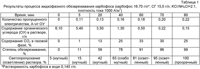 Способ окислительного жидкофазного обезвреживания пестицидов фосфорсодержащего ряда (патент 2421261)