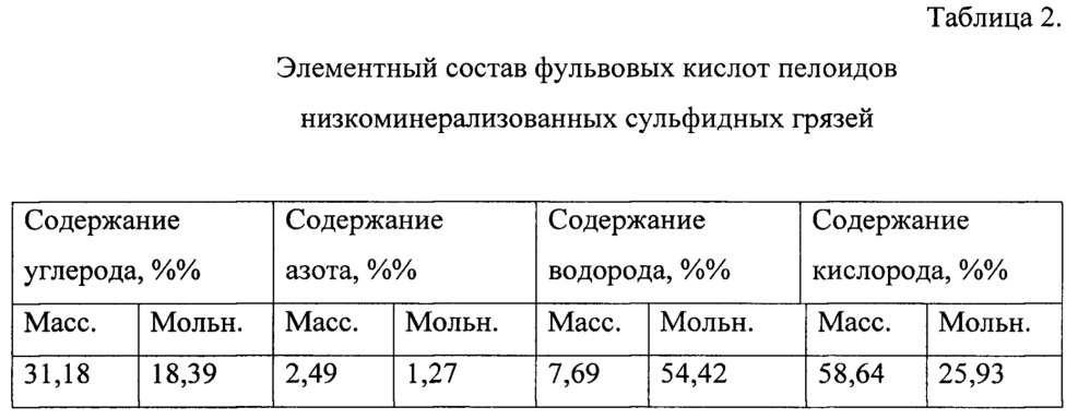 Способ получения низкоминерализованного препарата на основе фульвовых кислот пелоидов (патент 2663570)