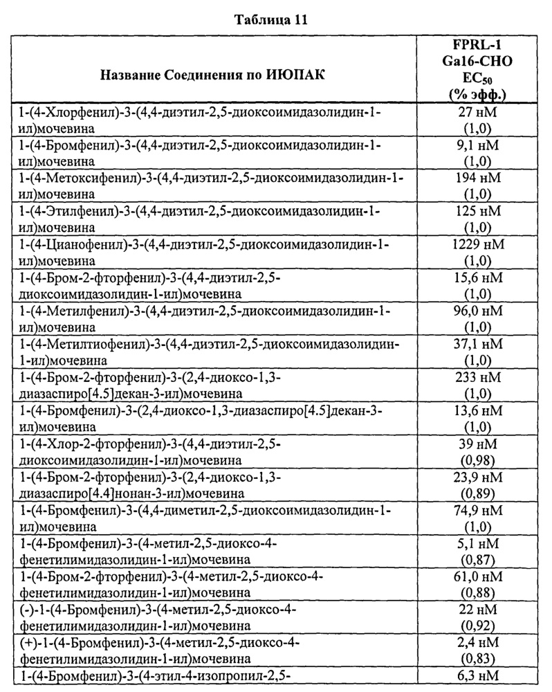 Производные 2,5-диоксоимидазолидин-1-ил-3-фенилмочевины в качестве модуляторов формилпептидного рецептора 1 (fprl-1) (патент 2645673)