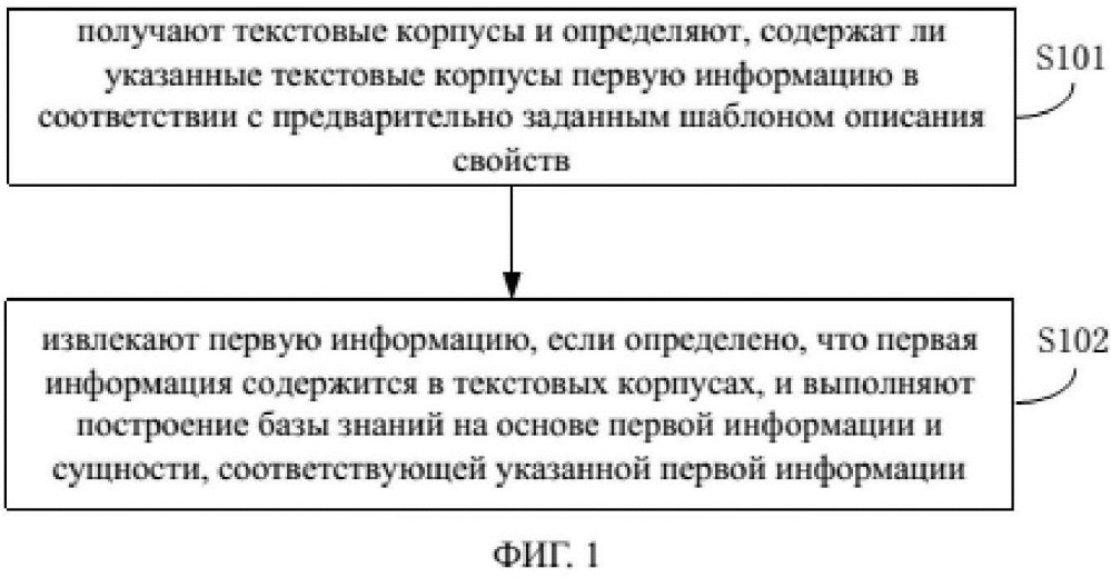 Способ и устройство построения базы знаний (патент 2638013)