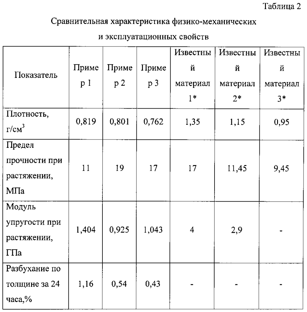 Лигноцеллюлозный полимерный композиционный материал (патент 2595655)