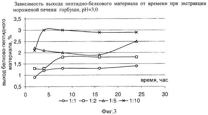 Способ получения водорастворимого полипептидного комплекса из печени рыб лососевых пород (патент 2409291)