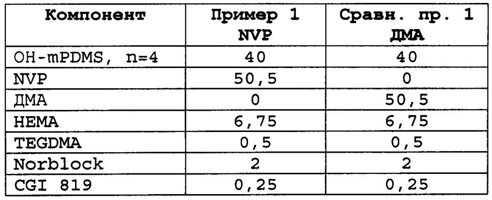 Ионные силиконовые гидрогели (патент 2628073)