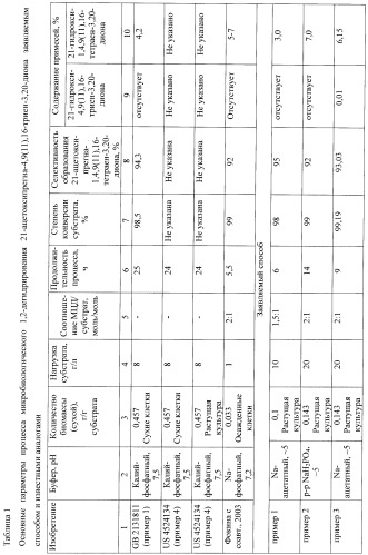 Микробиологический способ получения 21-ацетоксипрегна-1,4,9( 11 ),16-тетраен-3,20-диона из 21-ацетоксипрегна-4,9( 11 ),16-триен-3,20-диона (патент 2480475)