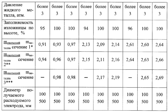 Способ получения расходуемых электродов (патент 2260065)