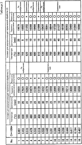 Способ производства мартенситной нержавеющей стали (патент 2358020)