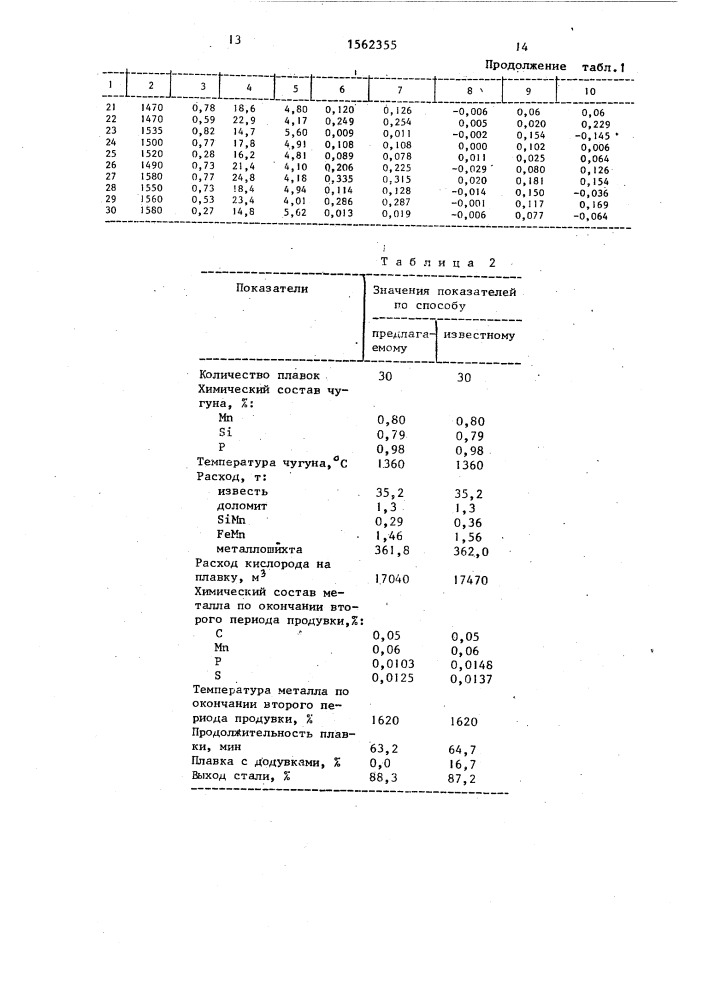 Способ выплавки стали в кислородном конвертере (патент 1562355)