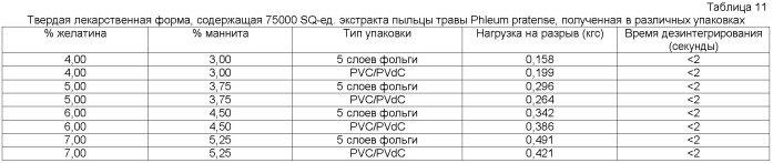 Лекарственная форма, содержащая аллерген (патент 2372074)
