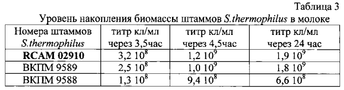 Штамм бактерий streptococcus thermophilus, используемый для приготовления кисломолочного продукта (патент 2590716)