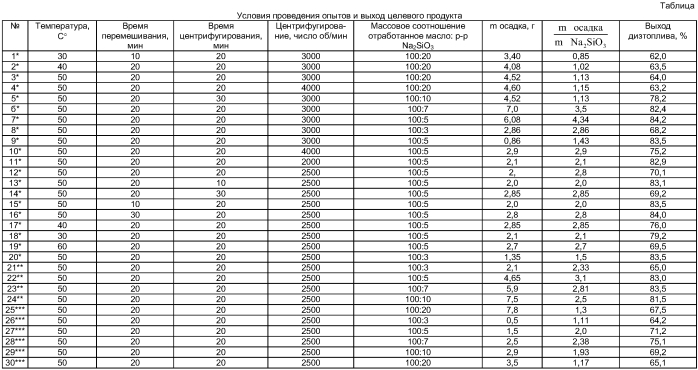 Способ получения дизельного топлива из отработанных моторных и трансмиссионных масел путем очистки, регенерации и перегонки (патент 2423410)