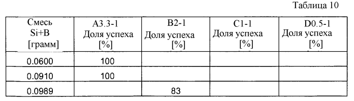 Новая концепция высокотемпературной пайки (патент 2585888)