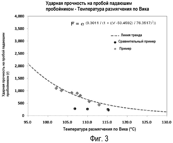 Сополимер этилена с улучшенной ударной прочностью (патент 2469051)