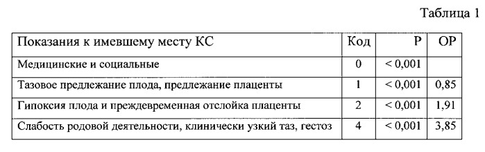 Способ прогнозирования родов через естественные родовые пути у беременных с рубцом на матке после одного кесарева сечения (патент 2543268)