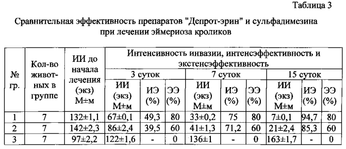 Средство для лечения кокцидиозов у птиц и животных (патент 2557889)