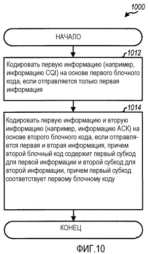 Кодирование и декодирование управляющей информации для беспроводной связи (патент 2464713)
