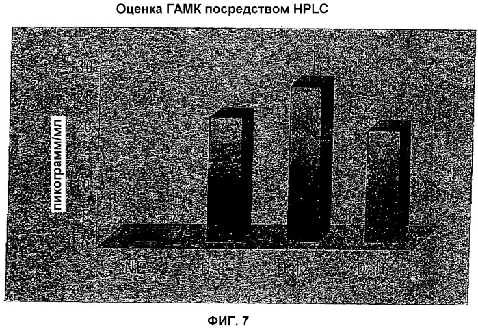Получение гамкергических нейронов in vitro из эмбриональных стволовых клеток и их применение при лечении неврологических расстройств (патент 2380410)