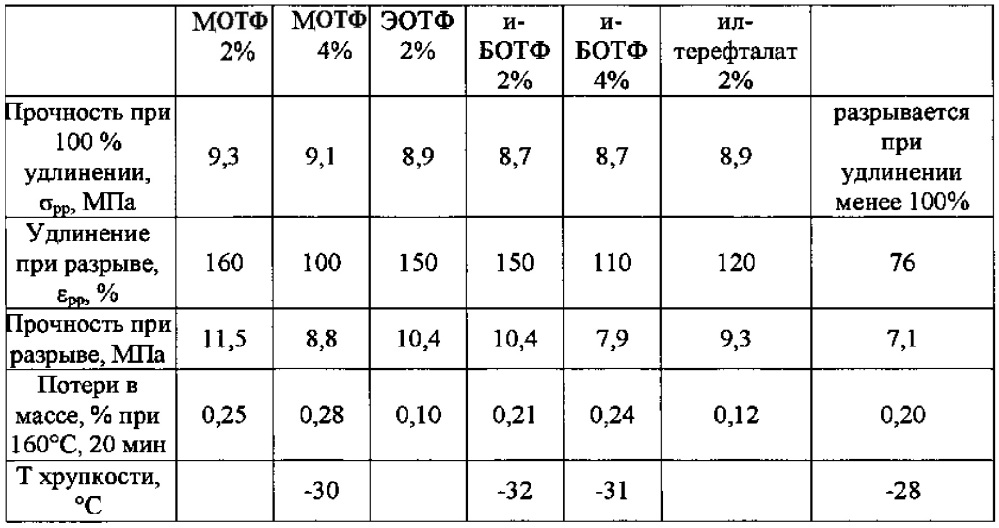 Композиция пластификатора для поливинилхлорида, пластизоль и пластификат на ее основе (патент 2633963)