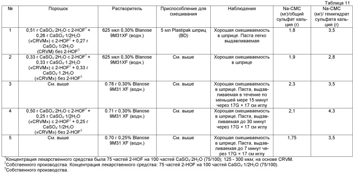 Применение карбоксиметилцеллюлозы для контроля выдавливаемости и времени затвердения композиций, содержащих один или более керамических материалов (патент 2536415)